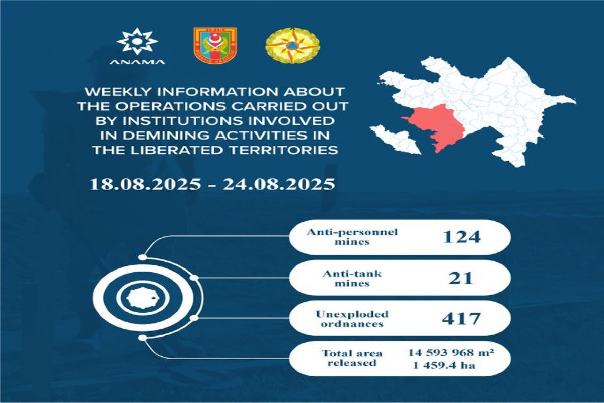 На освобождённых территориях Азербайджана обнаружено ещё 145 мин и 417 НРБ
 