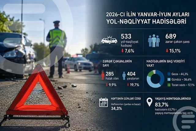 В Азербайджане в первой половине этого года в автоавариях погибли 285 человек
 